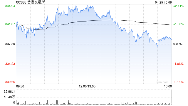 花旗：香港交易所购置永久总部物业对成本影响或有限