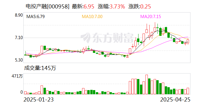 电投产融：二级市场股价波动受多重因素共同影响