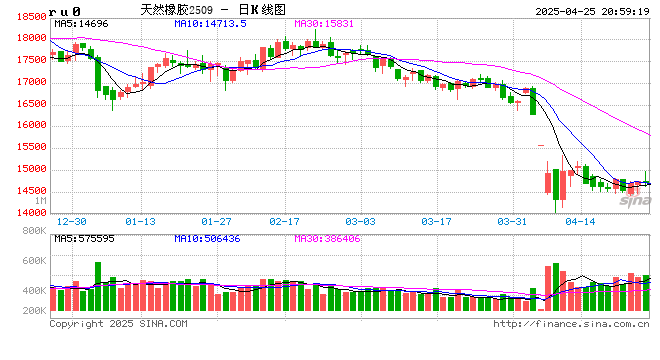 光大期货0425热点追踪：橡胶今日为何大涨？美国这一动作影响巨大！