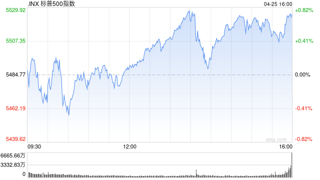 三周！标普500脱离回调区间，华尔街为何谨慎看待反弹前景
