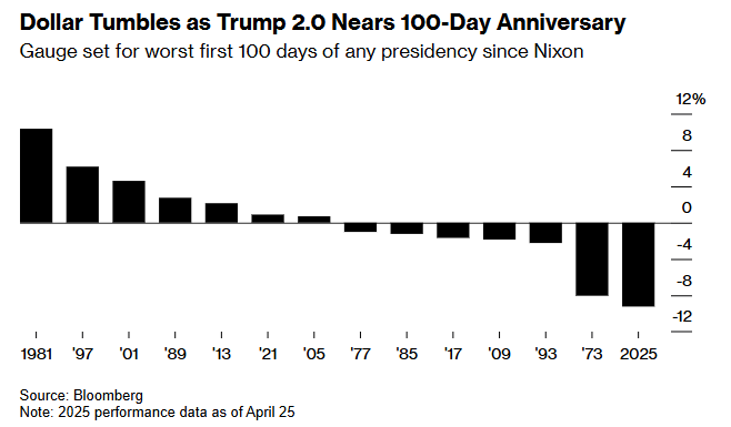 比布雷顿森林体系解体时还惨！特朗普“百日执政”创下尴尬新纪录