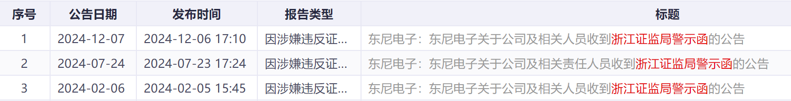 涉嫌信披违规，东尼电子被证监会立案！公司回应：或与此前两份警示函内容有关