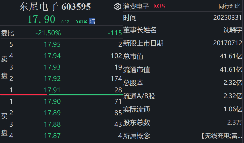 涉嫌信披违规，东尼电子被证监会立案！公司回应：或与此前两份警示函内容有关