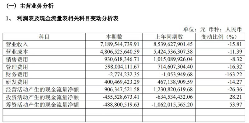 金域医学净利暴跌 159.26％，股东高位套现90 亿元，坏账阴云难散