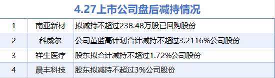 4月27日增减持汇总：暂无增持 南亚新材等4股减持（表）
