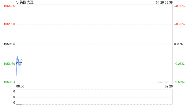 美国突发：最高涨价377%！美豆净销售量“腰斩”！特朗普最新支持率公布