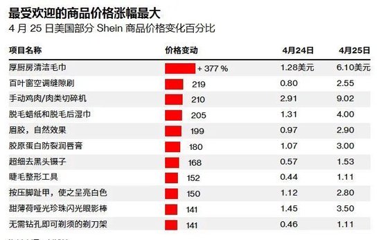 美国突发：最高涨价377%！美豆净销售量“腰斩”！特朗普最新支持率公布