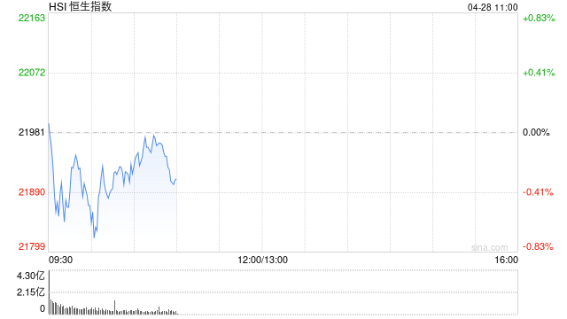 快讯：恒指高开0.42% 科指涨0.57% 康方生物跌近15%