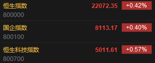 快讯：恒指高开0.42% 科指涨0.57% 康方生物跌近15%