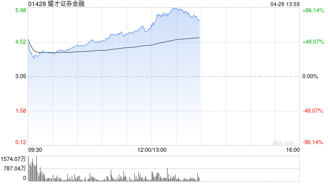 蚂蚁财富拟收购，耀才证券金融午后继续大涨，涨幅已逾96%