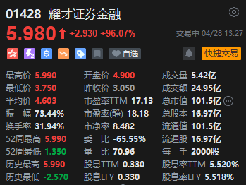 蚂蚁财富拟收购，耀才证券金融午后继续大涨，涨幅已逾96%