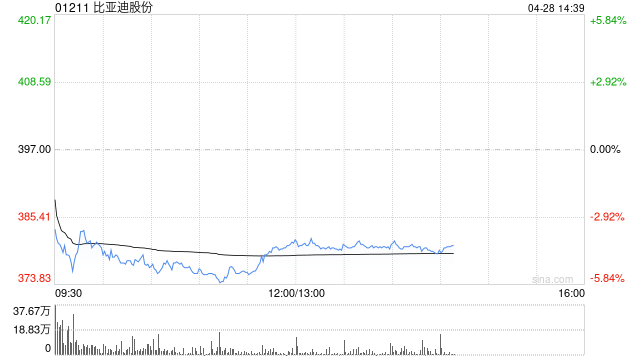 交银国际：维持比亚迪股份“买入”评级 目标价503.25港元