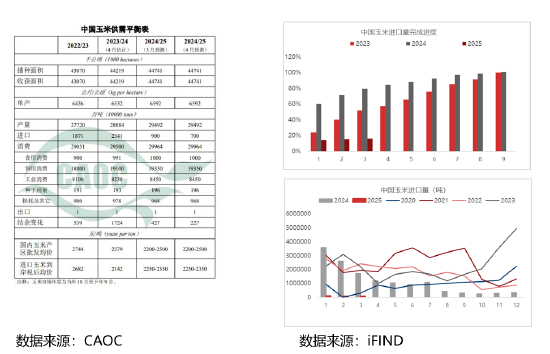 东海期货刘兵：国内谷物进口供应收缩 玉米后期区间行情稳定