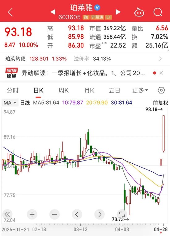 603605，两连板！A股这个策略火了