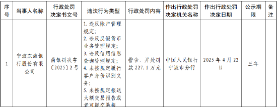 宁波东海银行被罚227.1万元：因违反账户管理规定等