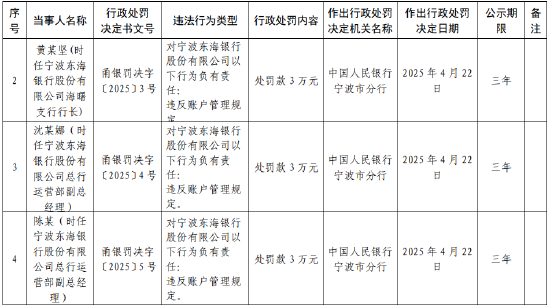 宁波东海银行被罚227.1万元：因违反账户管理规定等