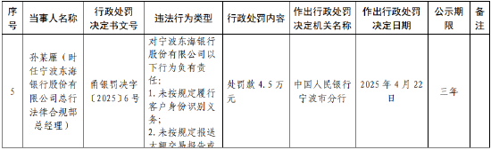 宁波东海银行被罚227.1万元：因违反账户管理规定等