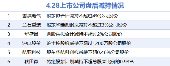 4月28日增减持汇总：星光股份等4股增持 秋田微等6股减持（表）