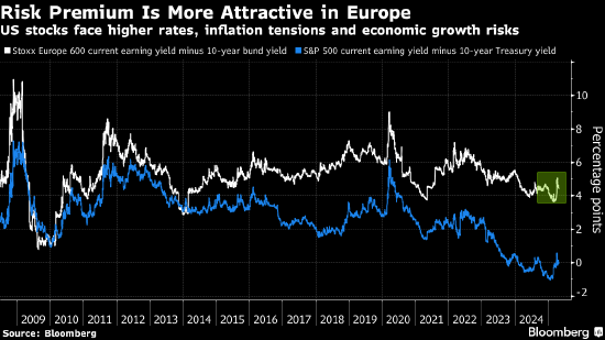 欧洲股市五连涨 并购消息盖过贸易担忧