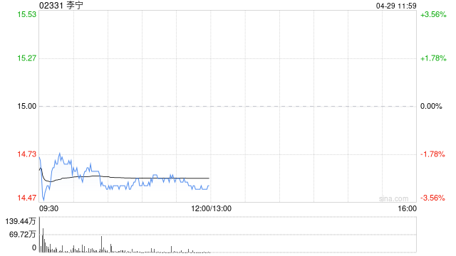 中金：维持李宁跑赢行业评级 目标价20.82港元