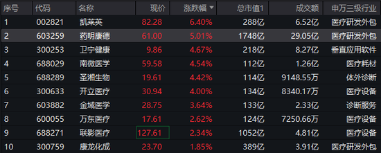 一季报业绩炸裂！CXO集体冲高，药明康德劲涨5%！AI医疗同步活跃，医疗ETF（512170）盘中冲击2%！
