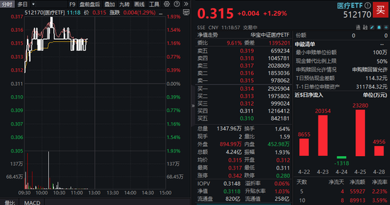 一季报业绩炸裂！CXO集体冲高，药明康德劲涨5%！AI医疗同步活跃，医疗ETF（512170）盘中冲击2%！