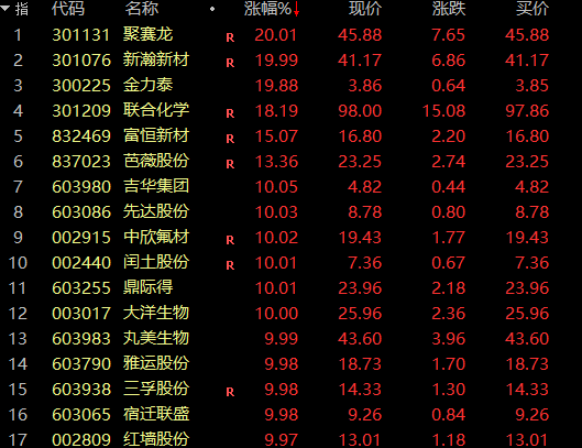 突然爆发！A股又一赛道，涨停潮！