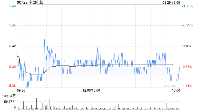 瑞银：维持中国电信“买入”评级 降目标价至6.6港元
