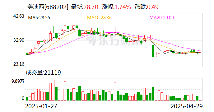 美迪西：股东陈建煌拟减持不超2.23%公司股份