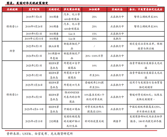 光期研究：关税对美国锂电产业链影响几何