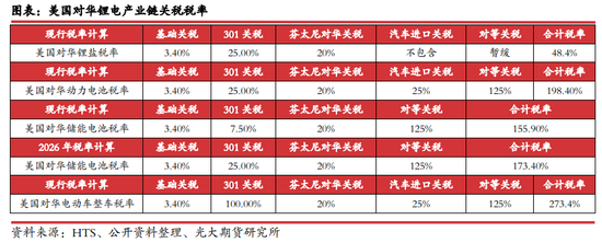 光期研究：关税对美国锂电产业链影响几何
