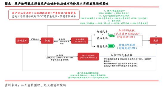 光期研究：关税对美国锂电产业链影响几何