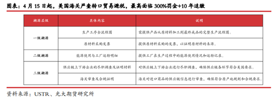 光期研究：关税对美国锂电产业链影响几何