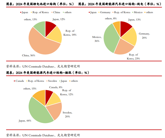 光期研究：关税对美国锂电产业链影响几何