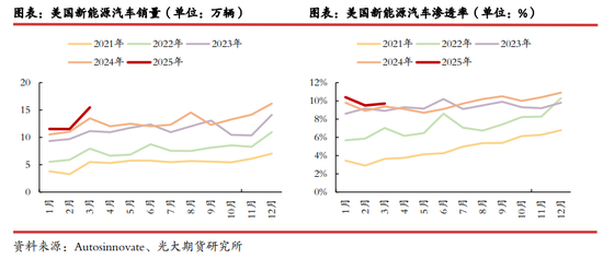 光期研究：关税对美国锂电产业链影响几何