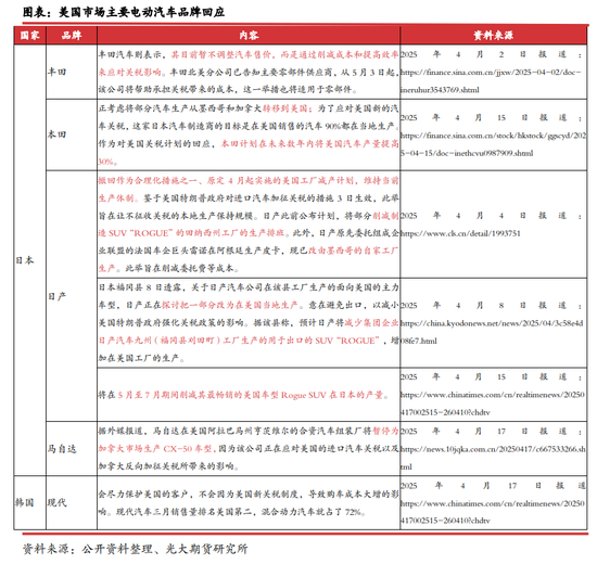 光期研究：关税对美国锂电产业链影响几何