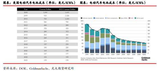 光期研究：关税对美国锂电产业链影响几何