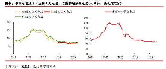 光期研究：关税对美国锂电产业链影响几何