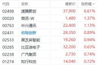 多重利好提振港股智驾概念股 速腾聚创涨近7%