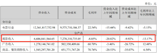 一张电影票亏4元！ 万达电影易主首年：票房暴跌，新董事长拿千万年薪 | BUG