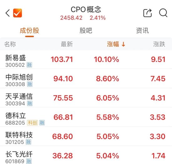 集体拉升，翻红！