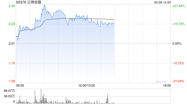 云锋金融盘中涨超20% 近七个交易日累计涨幅已超150%