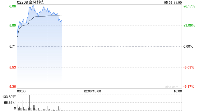 金风科技早盘涨超5% 机构指一季度风电行业需求高景气