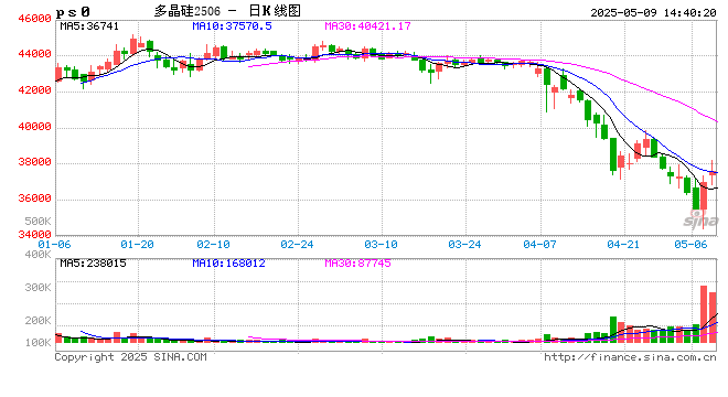 午评|国内期货主力合约涨多跌少，多晶硅涨超4%