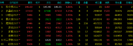 午评|国内期货主力合约涨多跌少，多晶硅涨超4%