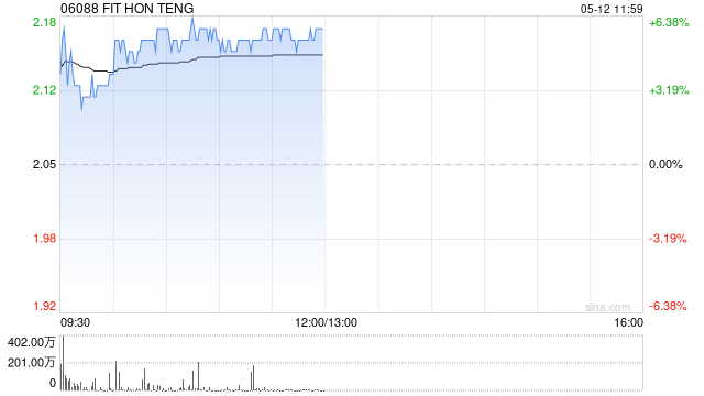 鸿腾精密盘中涨超6% 一季度收入同比增长14%