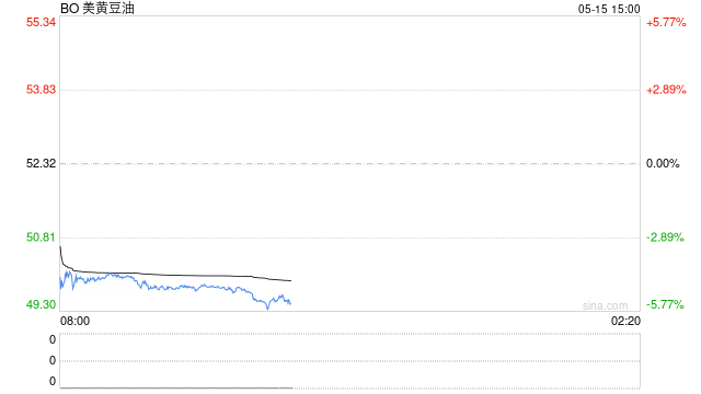 快讯：美豆油日内大跌5.00%