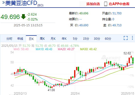 快讯：美豆油日内大跌5.00%