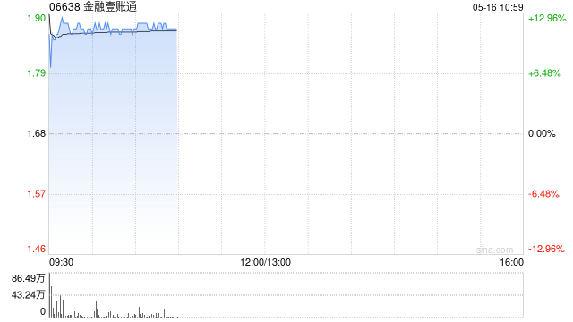 金融壹账通现涨近12% 获控股股东中国平安每股2.068港元提私有化