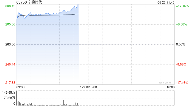 宁德时代港股高开12.55% 一手赚3300港元